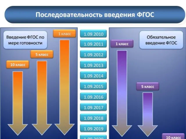 ФГОС В соответствии с Федеральным законом №309-ФЗ от 5.12.2007 «в РФ