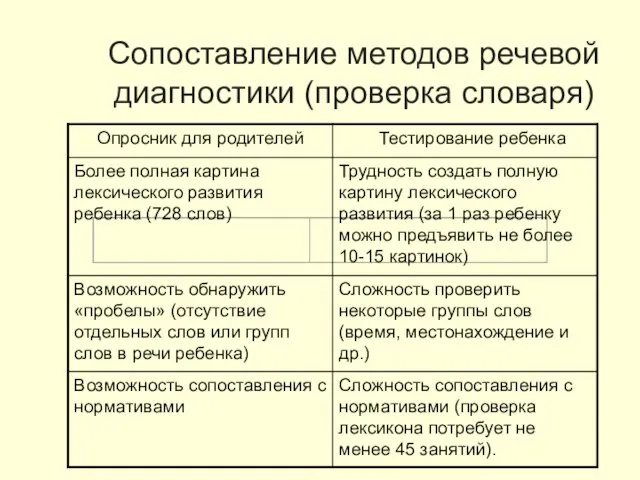 Сопоставление методов речевой диагностики (проверка словаря)