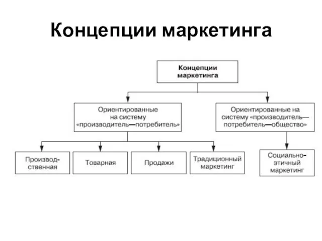 Концепции маркетинга