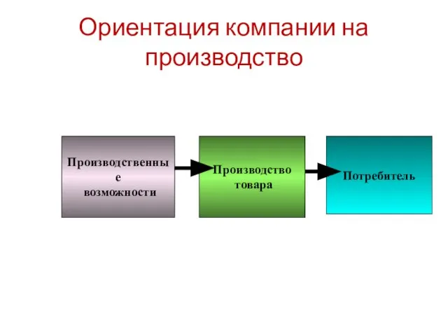 Ориентация компании на производство Производственные возможности Производство товара Потребитель