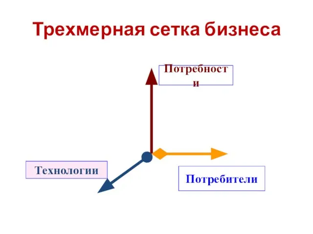 Трехмерная сетка бизнеса Технологии Потребности Потребители