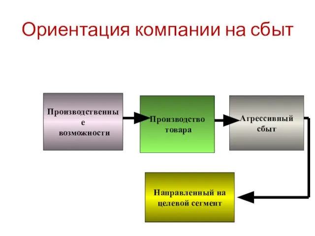 Ориентация компании на сбыт Производственные возможности Производство товара Агрессивный сбыт Направленный на целевой сегмент