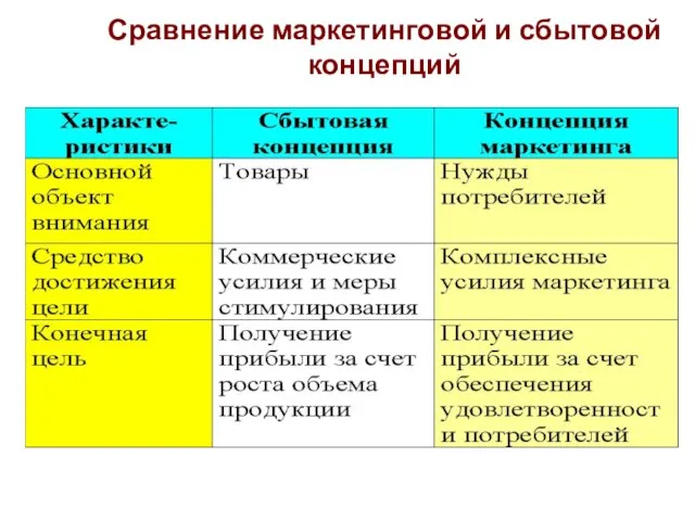 Сравнение маркетинговой и сбытовой концепций