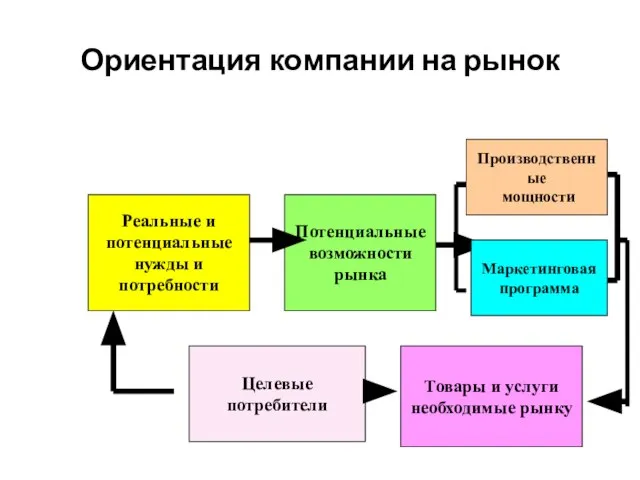 Ориентация компании на рынок Реальные и потенциальные нужды и потребности Потенциальные