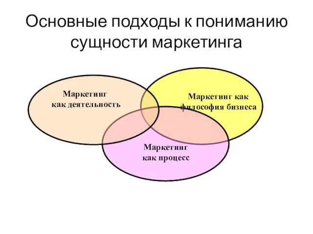 Основные подходы к пониманию сущности маркетинга