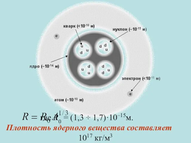 где R0 = (1,3 ÷ 1,7)·10–15м. Плотность ядерного вещества составляет 1017 кг/м3