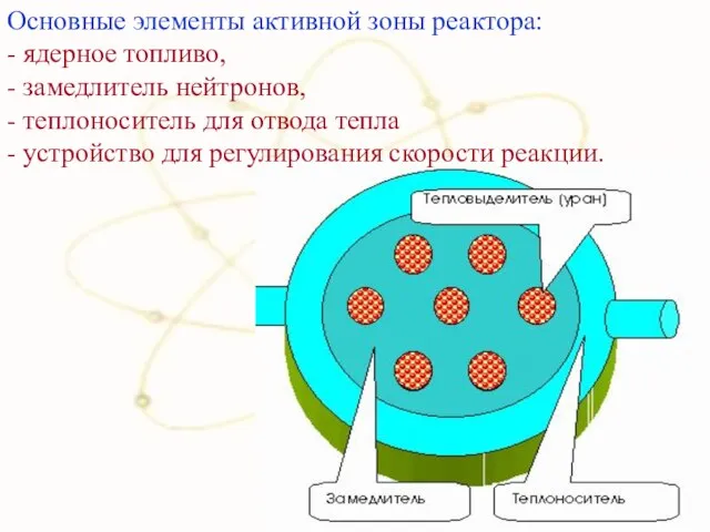 Основные элементы активной зоны реактора: - ядерное топливо, - замедлитель нейтронов,