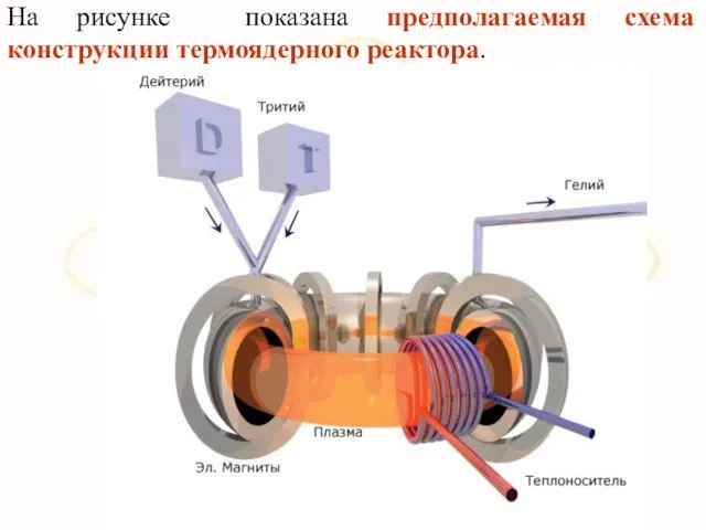 На рисунке показана предполагаемая схема конструкции термоядерного реактора.