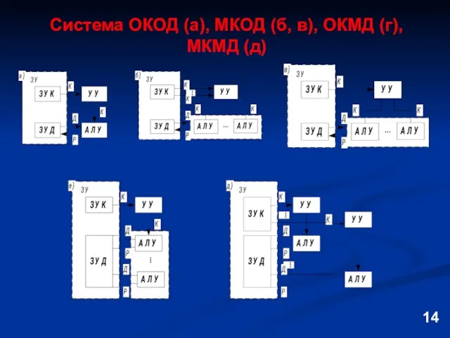 Система ОКОД (а), МКОД (б, в), ОКМД (г), МКМД (д) 14
