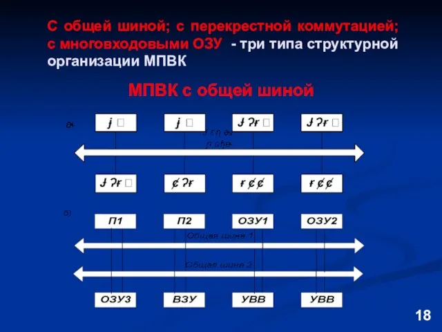 С общей шиной; с перекрестной коммутацией; с многовходовыми ОЗУ - три