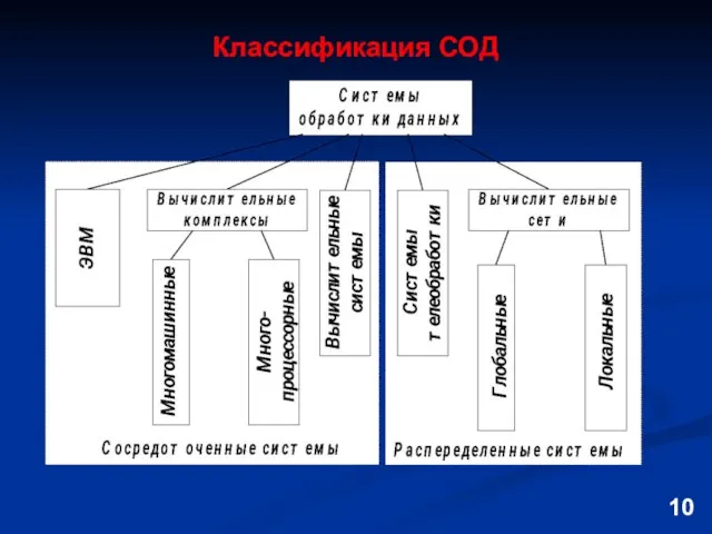 Классификация СОД 10