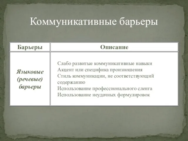 Коммуникативные барьеры Слабо развитые коммуникативные навыки Акцент или специфика произношения Стиль