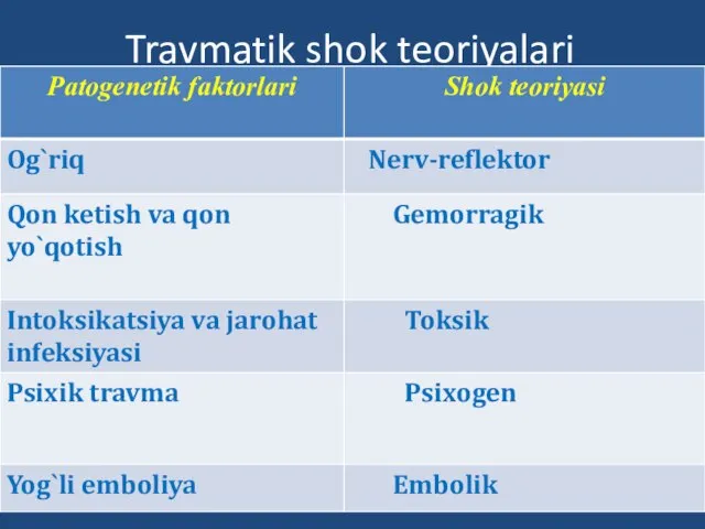 Travmatik shok teoriyalari