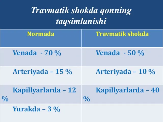 Travmatik shokda qonning taqsimlanishi