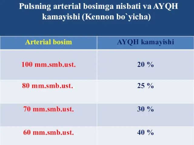 Pulsning arterial bosimga nisbati va AYQH kamayishi (Kennon bo`yicha)