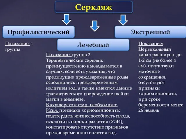 Серкляж Профилактический Лечебный Экстренный Показание: 1 группа. Показание: группа 2. Терапевтический