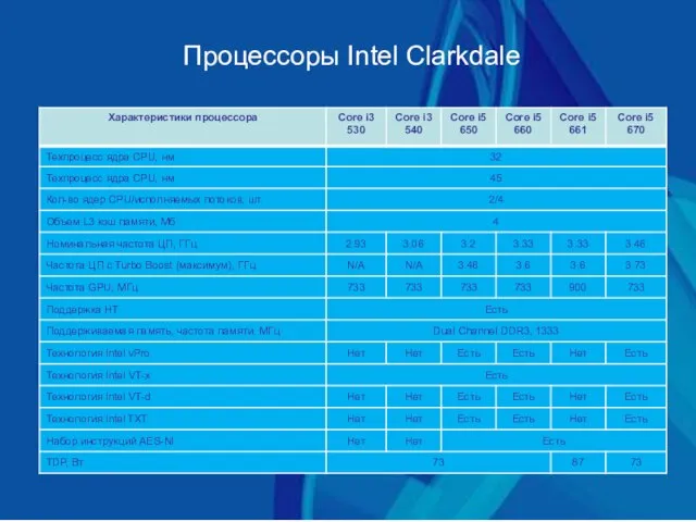 Процессоры Intel Clarkdale
