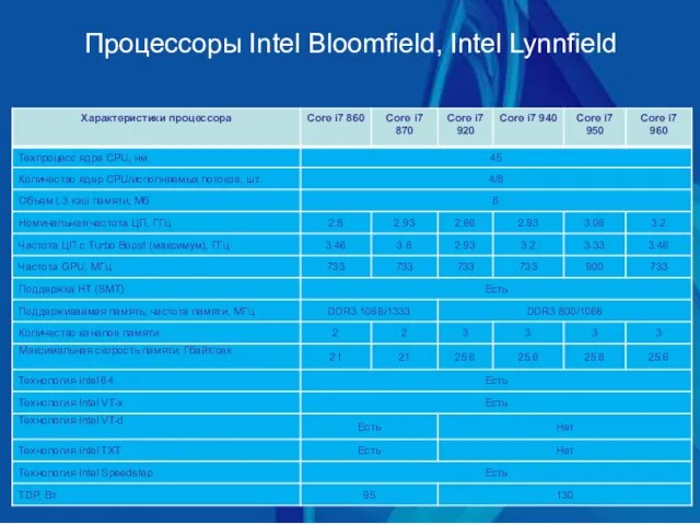 Процессоры Intel Bloomfield, Intel Lynnfield