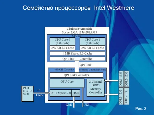Семейство процессоров Intel Westmere 16 Lanes Рис. 3 DMI FDI