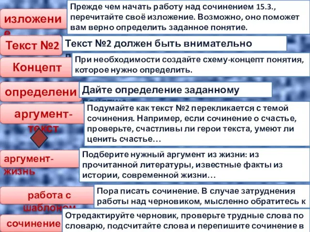 изложение Прежде чем начать работу над сочинением 15.3., перечитайте своё изложение.