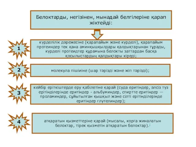 Белоктарды, негізінен, мынадай белгілеріне қарап жіктейді: күрделілік дәрежесіне (қарапайым және күрделі),