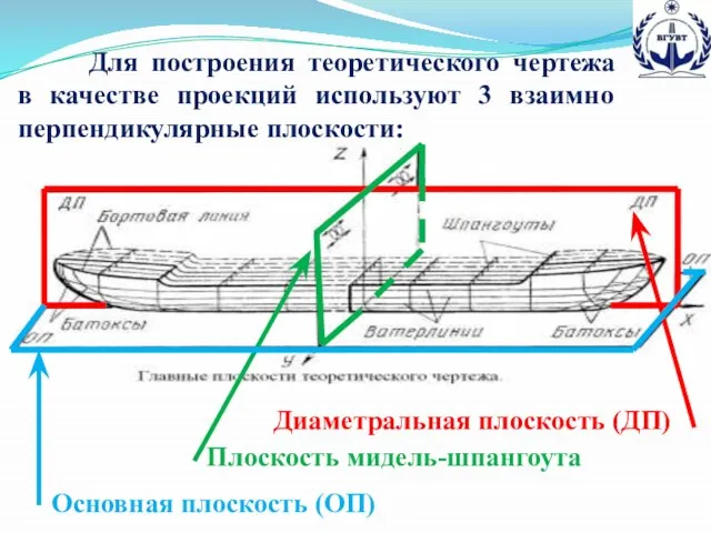 Для построения теоретического чертежа в качестве проекций используют 3 взаимно перпендикулярные