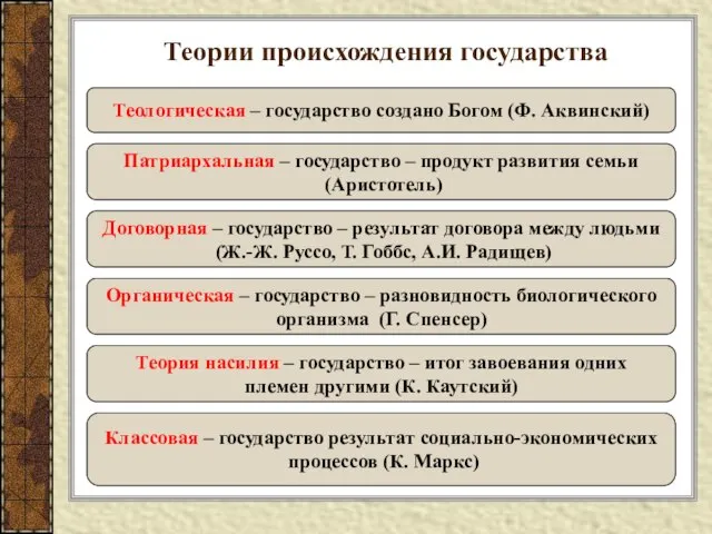 Теории происхождения государства Теологическая – государство создано Богом (Ф. Аквинский) Патриархальная