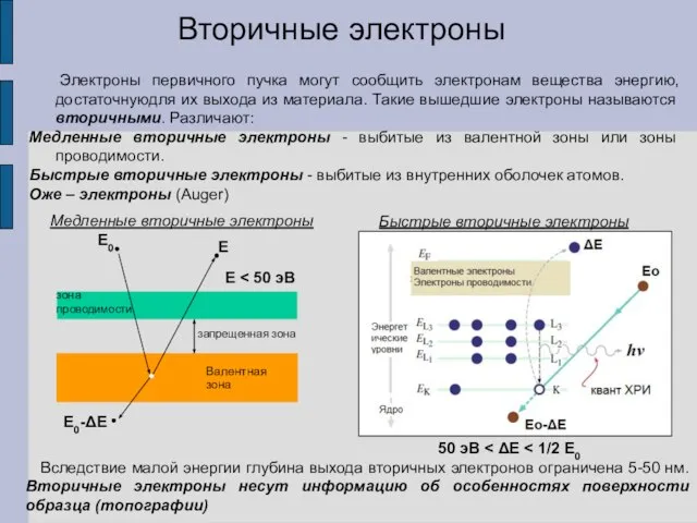 Вторичные электроны Электроны первичного пучка могут сообщить электронам вещества энергию, достаточнуюдля