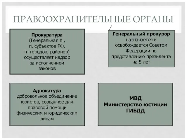 ПРАВООХРАНИТЕЛЬНЫЕ ОРГАНЫ Прокуратура (Генеральная п., п. субъектов РФ, п. городов, районов)