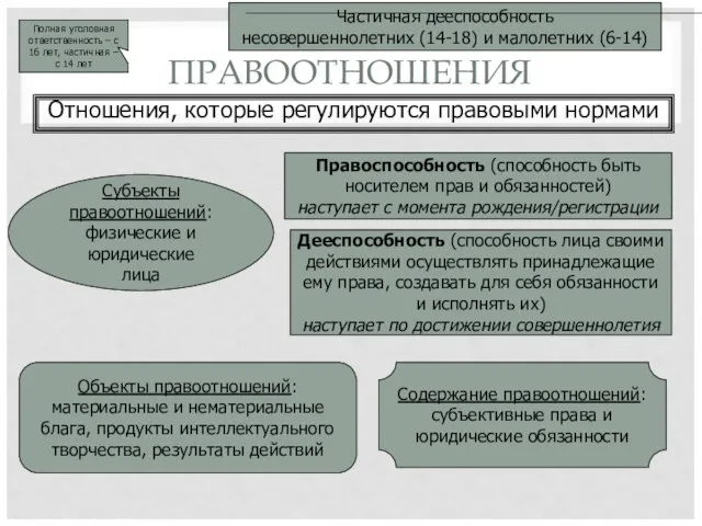 ПРАВООТНОШЕНИЯ Отношения, которые регулируются правовыми нормами Субъекты правоотношений: физические и юридические