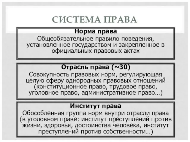 СИСТЕМА ПРАВА Норма права Общеобязательное правило поведения, установленное государством и закрепленное