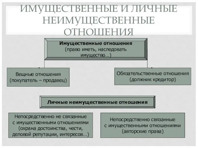 ИМУЩЕСТВЕННЫЕ И ЛИЧНЫЕ НЕИМУЩЕСТВЕННЫЕ ОТНОШЕНИЯ Имущественные отношения (право иметь, наследовать имущество…)