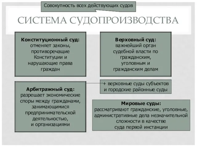 СИСТЕМА СУДОПРОИЗВОДСТВА Совокупность всех действующих судов Конституционный суд: отменяет законы, противоречащие