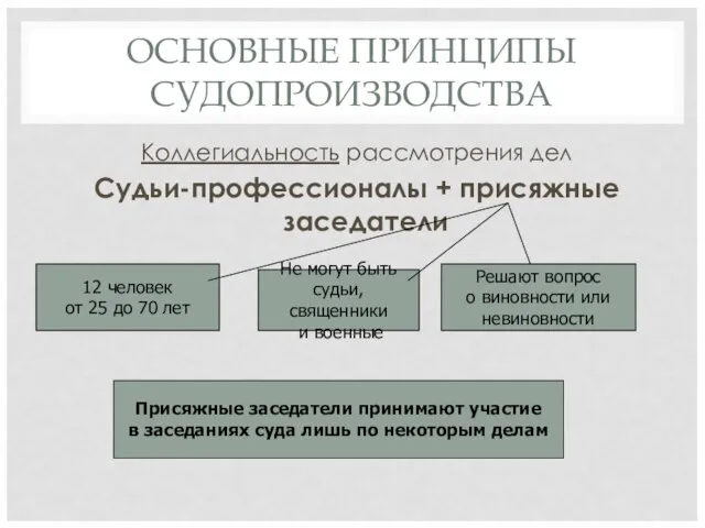 ОСНОВНЫЕ ПРИНЦИПЫ СУДОПРОИЗВОДСТВА Коллегиальность рассмотрения дел Судьи-профессионалы + присяжные заседатели 12