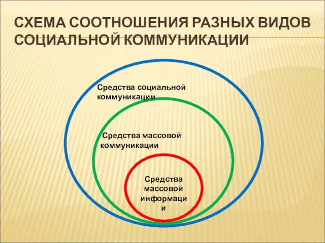 Средства массовой информации Средства массовой коммуникации Средства социальной коммуникации СХЕМА СООТНОШЕНИЯ РАЗНЫХ ВИДОВ СОЦИАЛЬНОЙ КОММУНИКАЦИИ