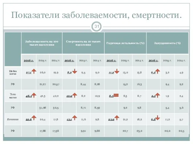 Показатели заболеваемости, смертности.