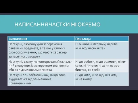 НАПИСАННЯ ЧАСТКИ НІ ОКРЕМО