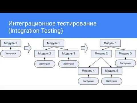 Интеграционное тестирование (Integration Testing)