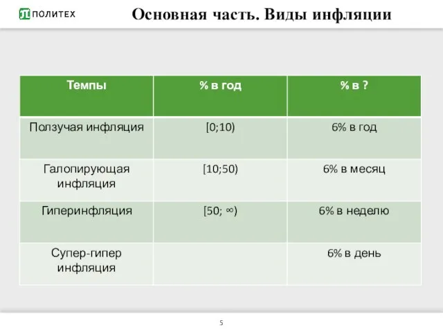 Основная часть. Виды инфляции