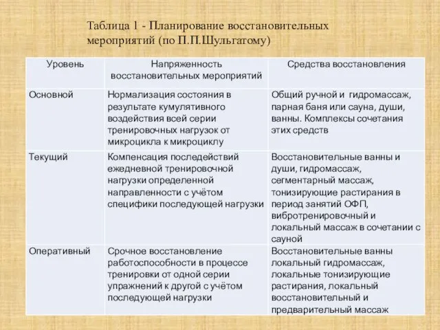 Таблица 1 - Планирование восстановительных мероприятий (по П.П.Шульгатому)