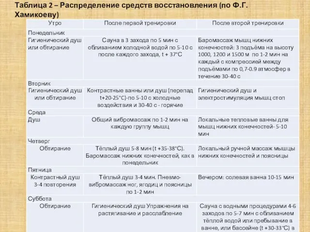 Таблица 2 – Распределение средств восстановления (по Ф.Г. Хамикоеву)