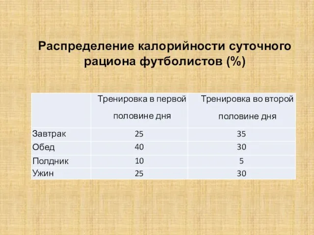 Распределение калорийности суточного рациона футболистов (%)