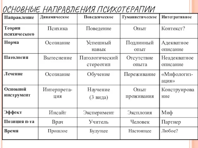 ОСНОВНЫЕ НАПРАВЛЕНИЯ ПСИХОТЕРАПИИ