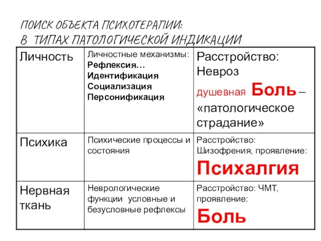 ПОИСК ОБЪЕКТА ПСИХОТЕРАПИИ: В ТИПАХ ПАТОЛОГИЧЕСКОЙ ИНДИКАЦИИ