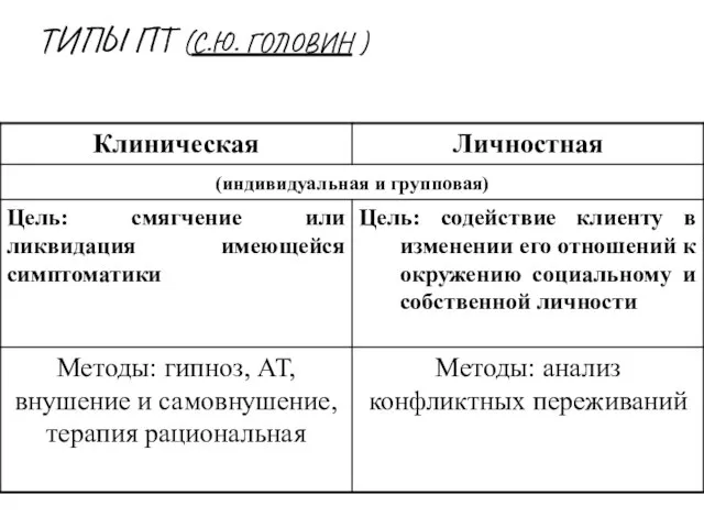 ТИПЫ ПТ (С.Ю. ГОЛОВИН )