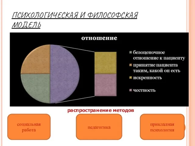 ПСИХОЛОГИЧЕСКАЯ И ФИЛОСОФСКАЯ МОДЕЛЬ педагогика социальная работа прикладная психология распространение методов