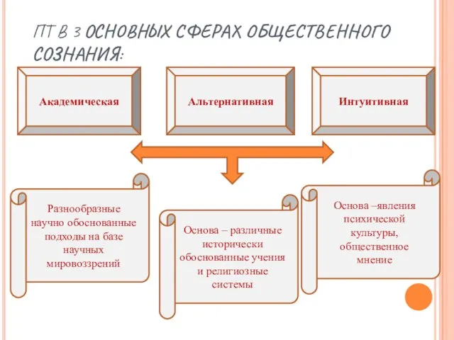 ПТ В 3 ОСНОВНЫХ СФЕРАХ ОБЩЕСТВЕННОГО СОЗНАНИЯ: Академическая Альтернативная Интуитивная Разнообразные