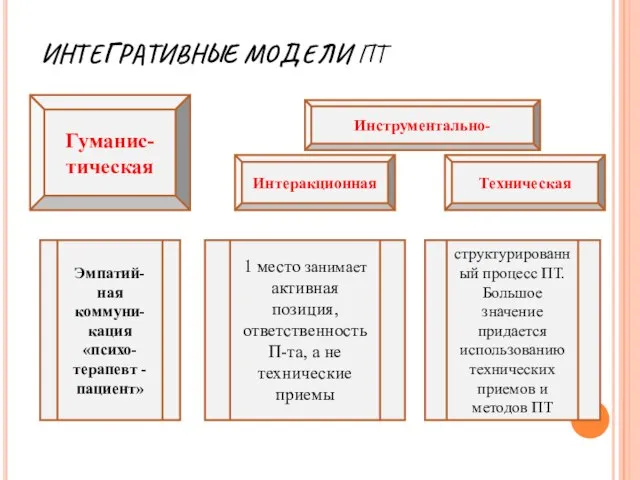 ИНТЕГРАТИВНЫЕ МОДЕЛИ ПТ Гуманис-тическая Интеракционная Техническая Эмпатий-ная коммуни-кация «психо-терапевт - пациент»