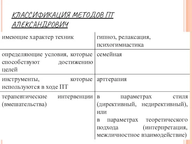 КЛАССИФИКАЦИЯ МЕТОДОВ ПТ АЛЕКСАНДРОВИЧ