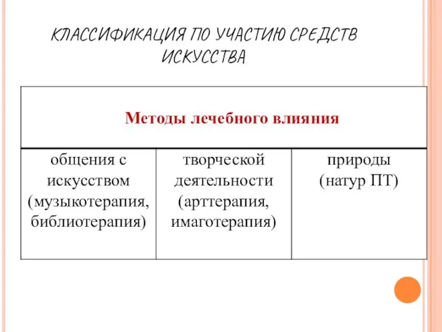 КЛАССИФИКАЦИЯ ПО УЧАСТИЮ СРЕДСТВ ИСКУССТВА